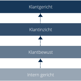 Testjeklantgerichtheid