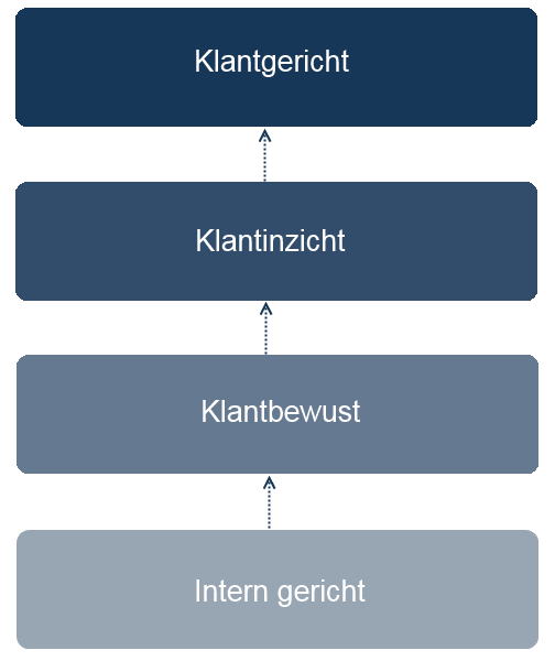 klantgerichtheidsladder test je klantgerichtheid