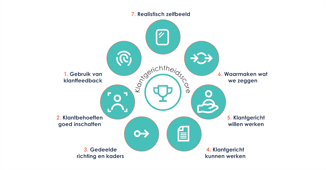 Bij jullie is het MT erover eens: “in 2020 staat klantgerichtheid centraal!”.