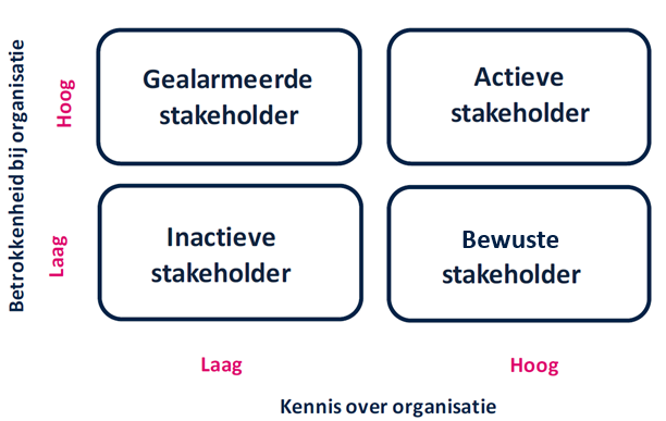 Stakeholdermanagement - een misvatting - kennis l betrokkenheid model