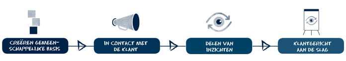 4-fasen-klantrelatie