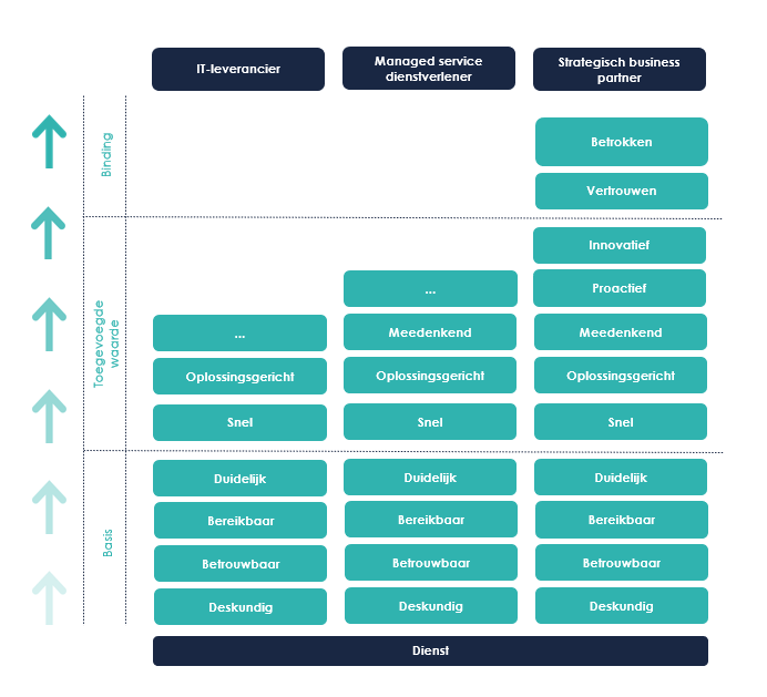 Het klantwaardemodel in de IT-sector